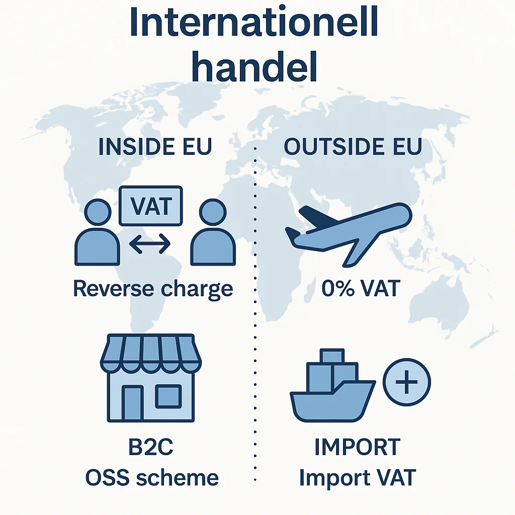 Infografik som förklarar moms vid internationell handel: försäljning och inköp inom EU, export och import utanför EU, samt momsregler som reverse charge och importmoms.