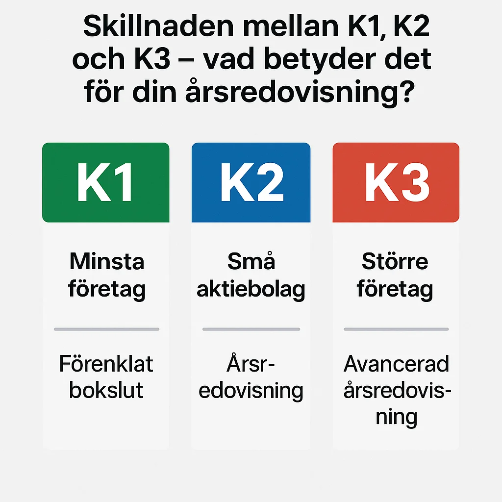 Infografik som jämför redovisningsregelverken K1, K2 och K3 – med färgkodade kolumner och information om vilka företag de gäller för, rapporttyp och komplexitet i årsredovisningen.